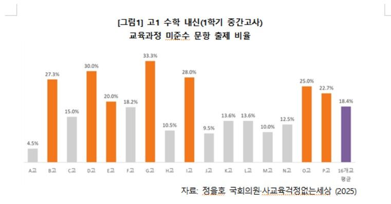 고교 1학년 수학 내신 교육과정 미준수 문항 출제 비율 (사진=사교육걱정없는세상 제공, 연합뉴스)