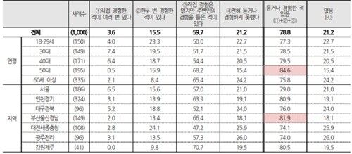 응급실 뺑뺑이 문제 경험 여부 설문
