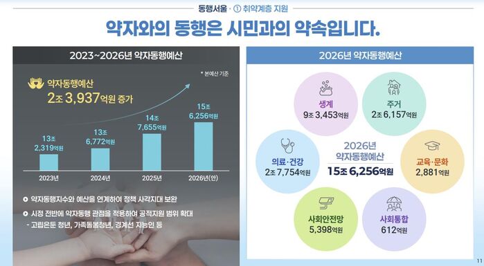 서울시 2026년도 예산안 주요 내용