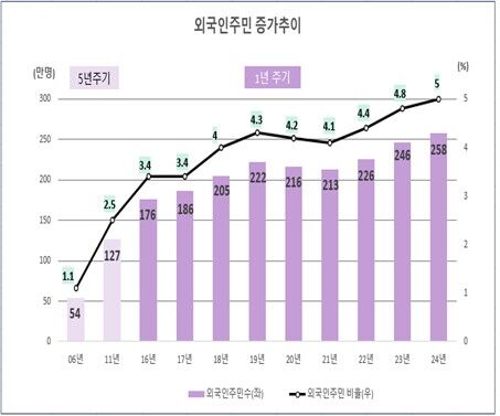 외국인 주민 증가 추이 (사진=행정안전부 제공, 연합뉴스)
