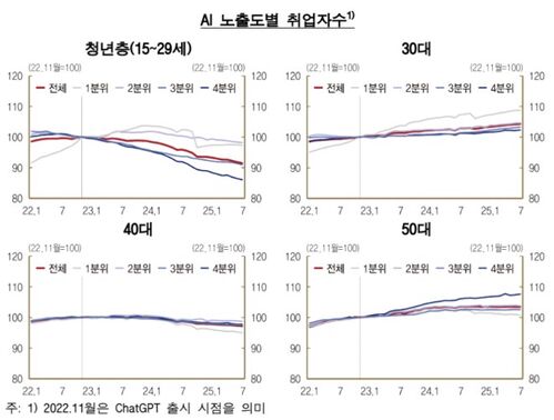 AI 노출도별 취업자 수 (사진=한국은행 제공, 연합뉴스)