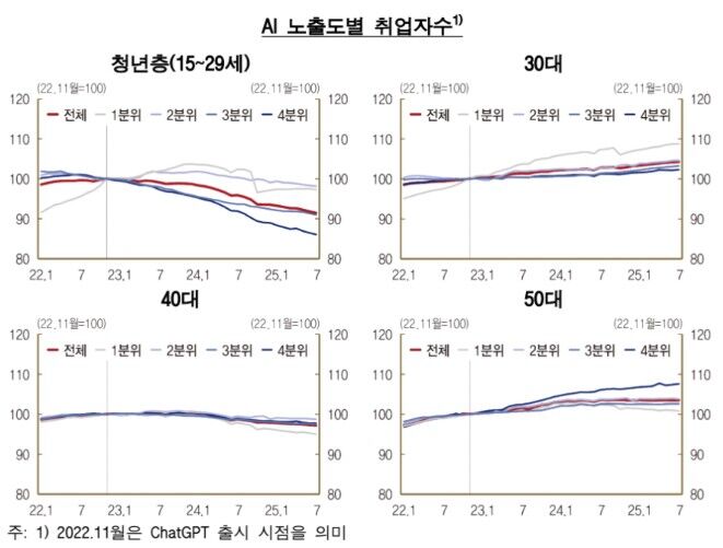 AI 노출도별 취업자 수 (사진=한국은행 제공, 연합뉴스)