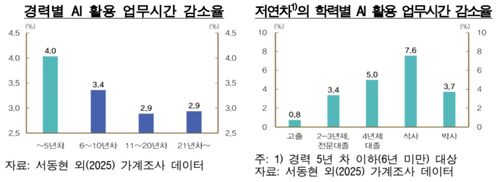 경력별 AI 활용 업무시간 감소율 / 저연차의 학력별 AI 활용 업무시간 감소율 (사진=한국은행 제공, 연합뉴스)