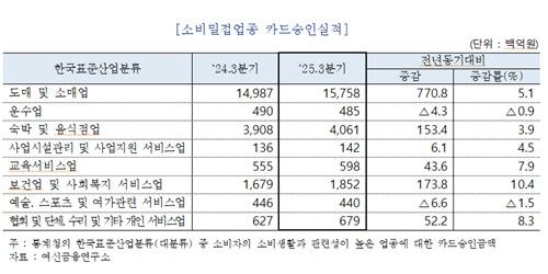 업종별 3분기 카드승인실적