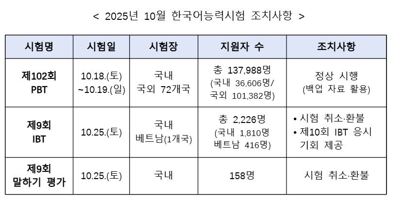 2025년 10월 한국어능력시험 조치사항 (사진=교육부 제공, 연합뉴스)