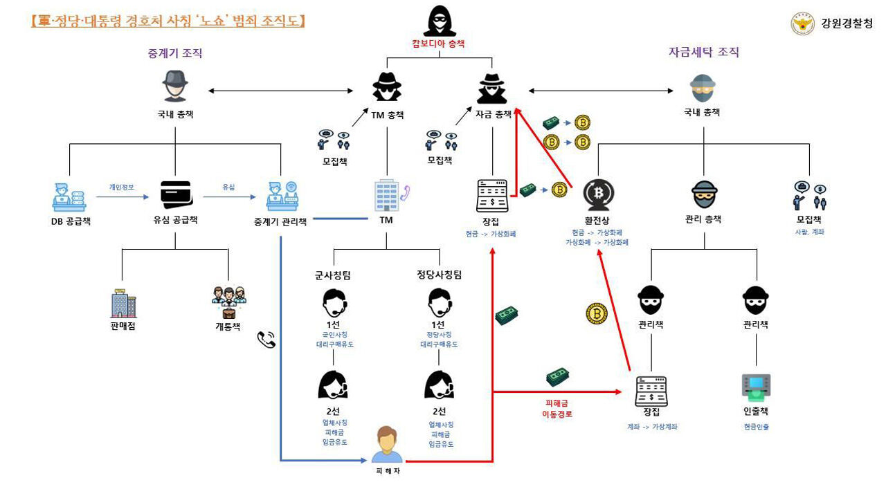 군·정당·대통령 경호처 사칭 '노쇼' 범죄 조직도 