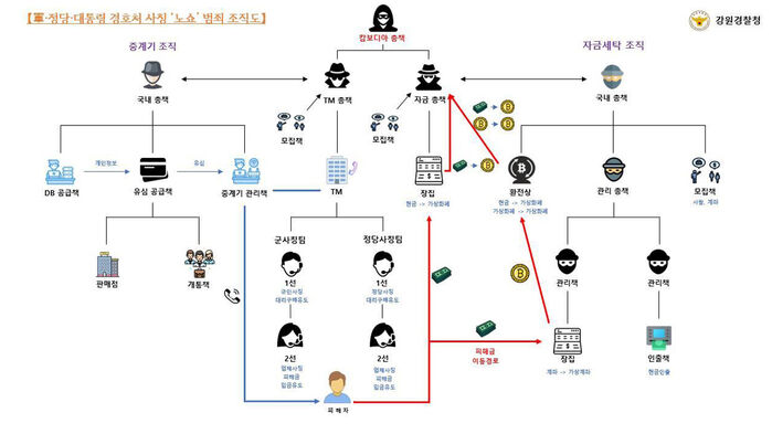 군·정당·대통령 경호처 사칭 '노쇼' 범죄 조직도