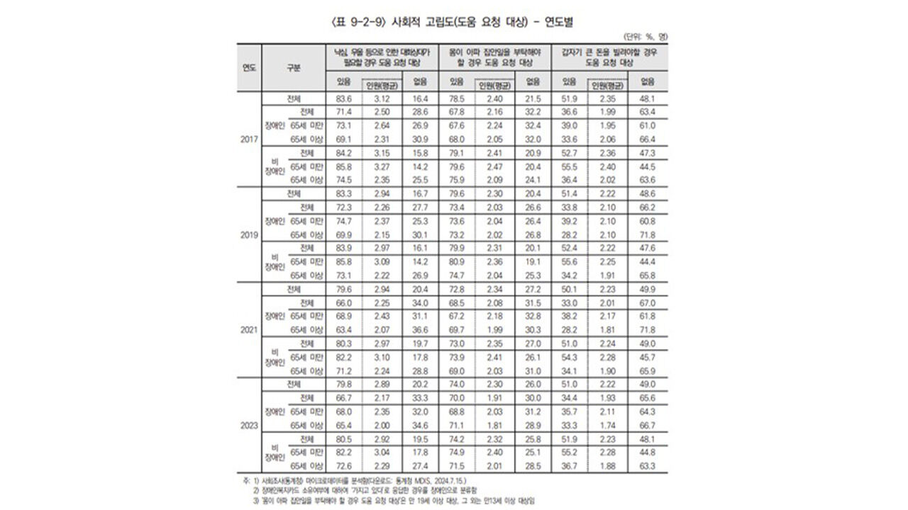 2025 장애통계연보 (사진=한국장애인개발원 제공, 연합뉴스)