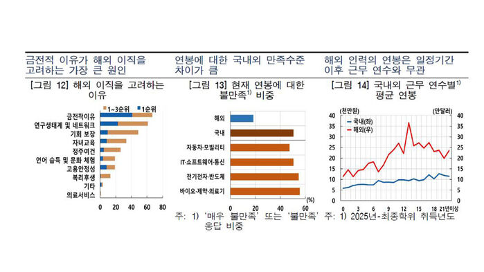 이공계 석·박사 43% "3년내 외국 이직 고려" (사진=연합뉴스)
