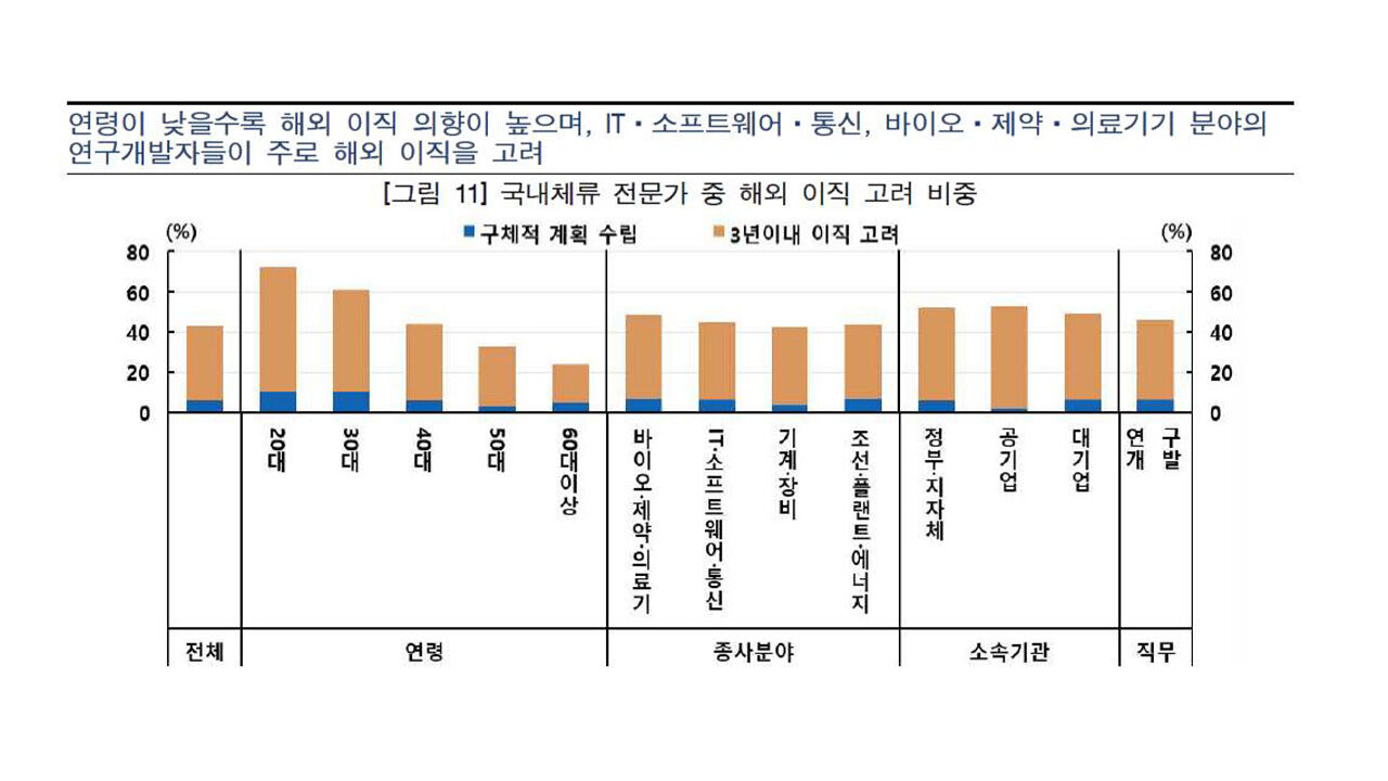 이공계 석·박사 43% "3년내 외국 이직 고려" (사진=연합뉴스)