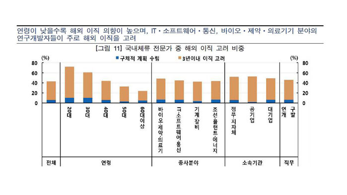 이공계 석·박사 43% "3년내 외국 이직 고려" (사진=연합뉴스)