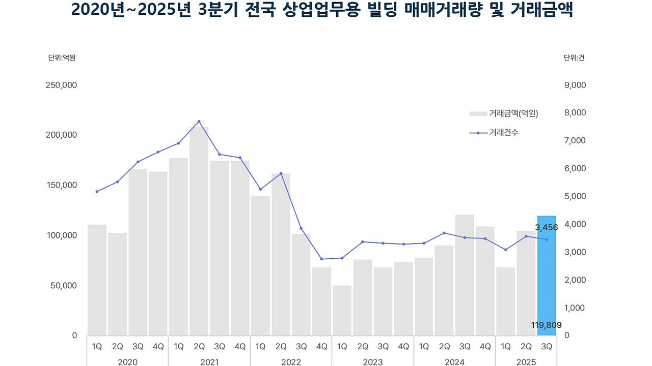 전국 상업·업무용 빌딩 매매량·매매액 추이 (사진=부동산플래닛·피알브릿지 제공, 연합뉴스)