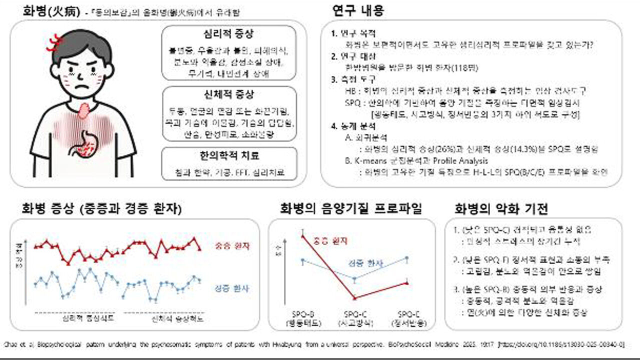 화병 연구 이미지 