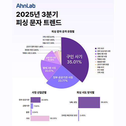 2025년 3분기 피싱 문자 트렌드 (사진=안랩 제공, 연합뉴스)