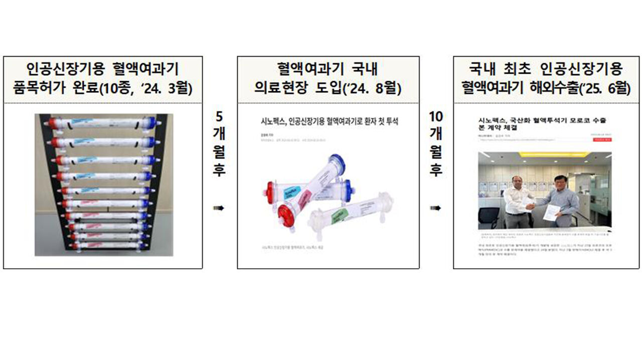 R&D 전주기 지원을 통한 국산화 사례 (사진=식품의약품안전처 제공, 연합뉴스)
