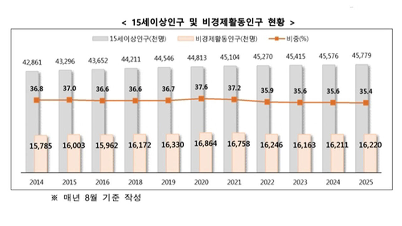 쉬었음 청년 자료 (사진=국가데이터처 제공, 연합뉴스)