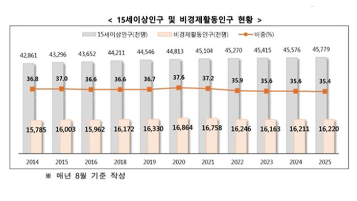 쉬었음 청년 자료 (사진=국가데이터처 제공, 연합뉴스)