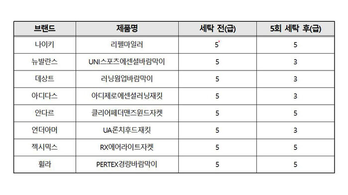 발수성 5차례 세탁 전후 등급 (사진=한국소비자원 제공, 연합뉴스)