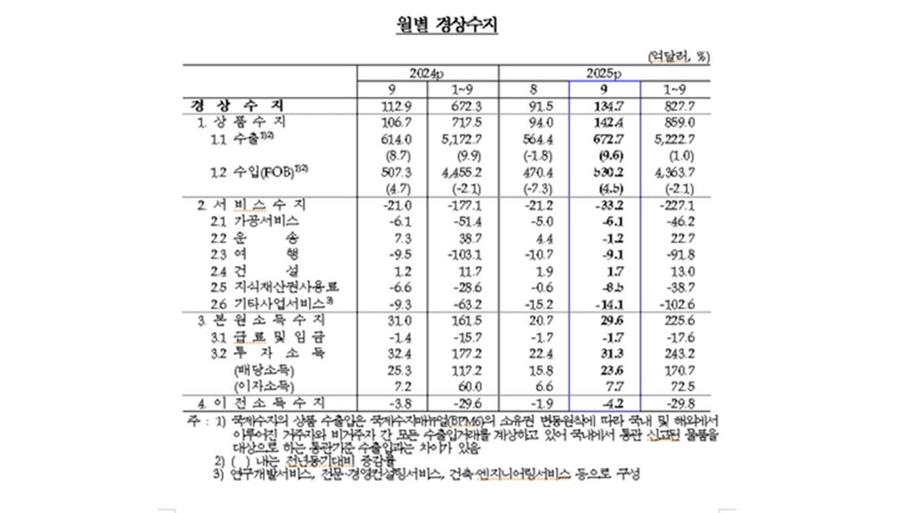 월별 경상수지 추이 (사진=한국은행 제공, 연합뉴스)