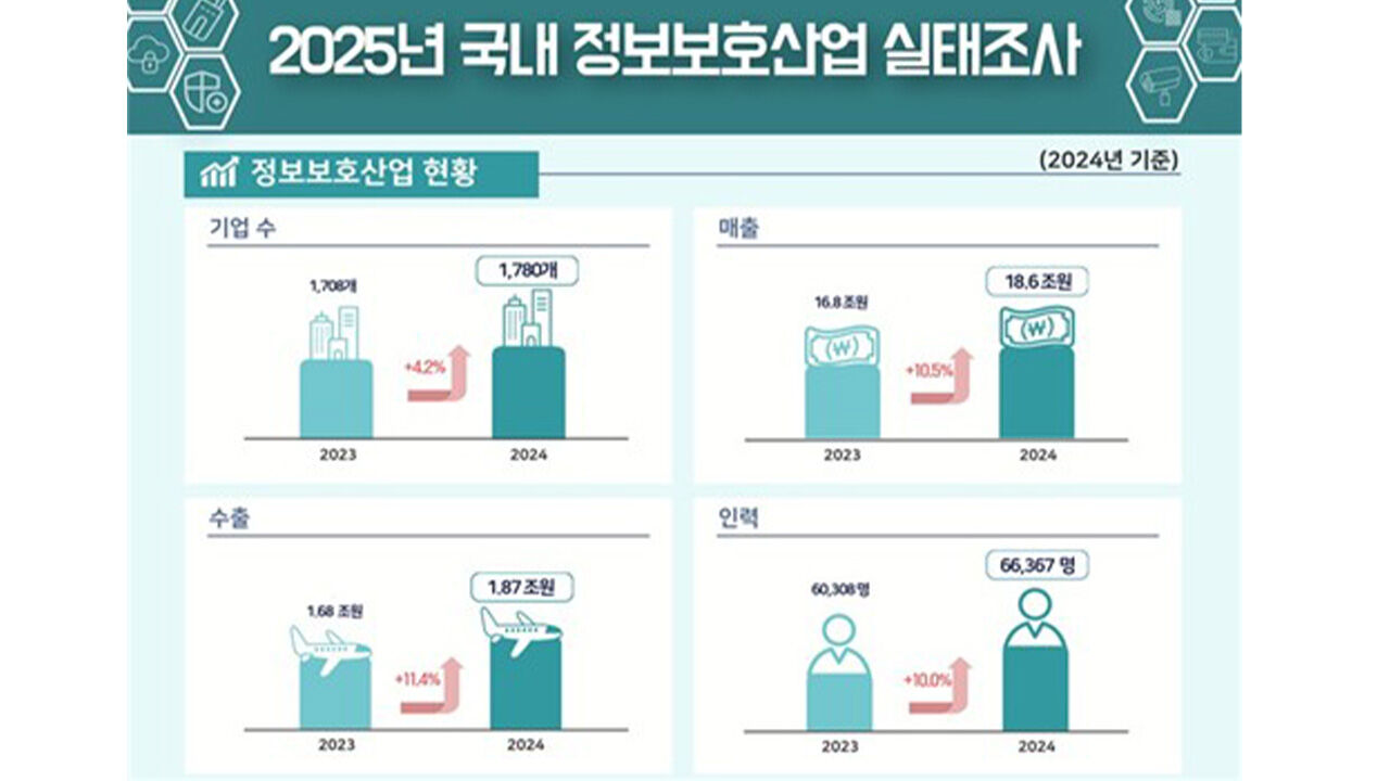 2024년 국내 정보보호 산업 현황 (사진=과기정통부 제공, 연합뉴스)