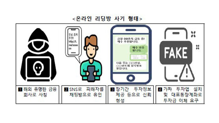온라인 리딩방 사기 형태 (사진=금융감독원 제공, 연합뉴스)