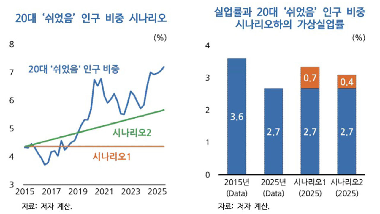 20대 쉬었음 인구 비중 시나리오 (사진=KDI 제공, 연합뉴스)