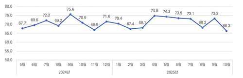 CBSI 추이 (사진=한국건설산업연구원 제공, 연합뉴스)