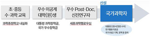 국가과학자 성장 트랙 예시 (사진=과학기술정보통신부 제공, 연합뉴스)