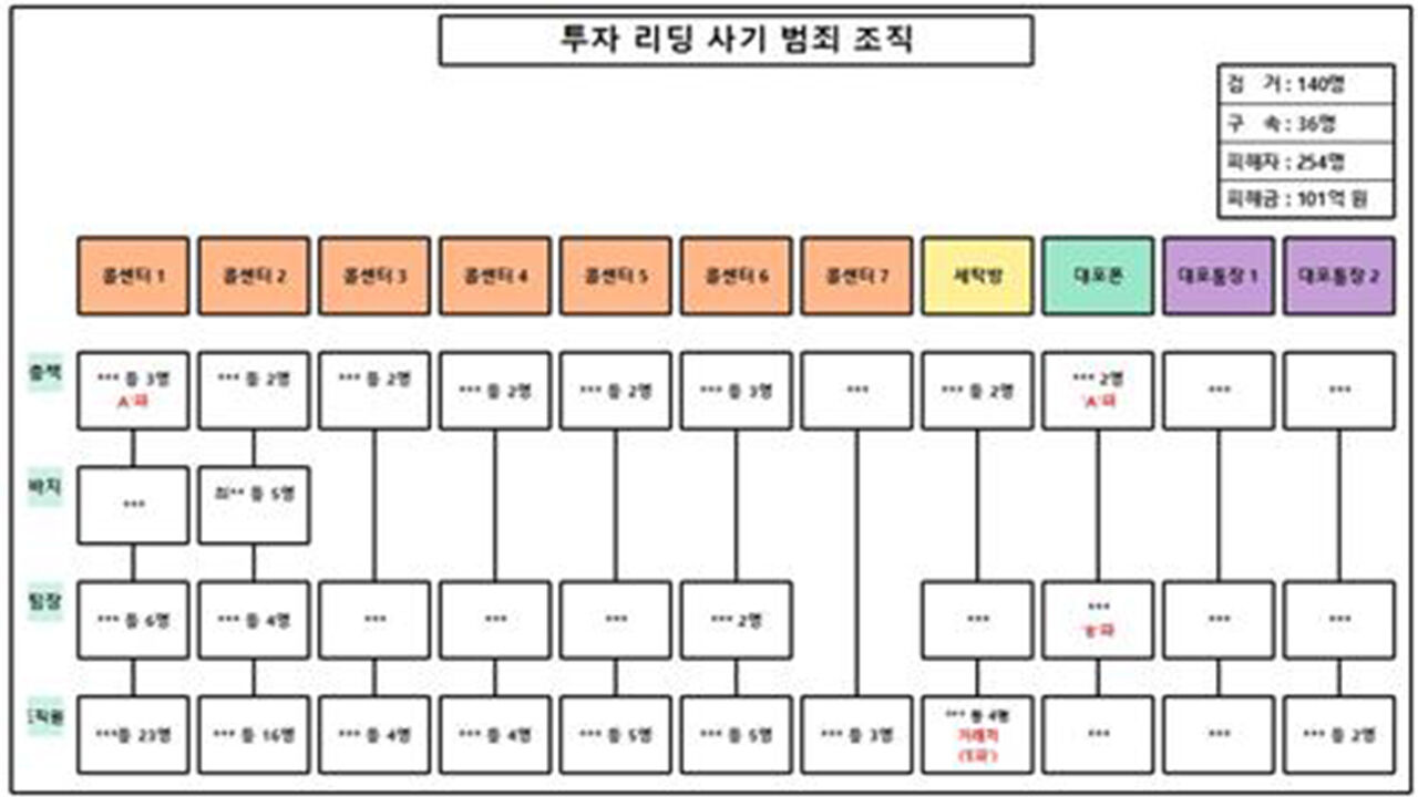 범죄 조직도 (사진=인천경찰청 제공, 연합뉴스)