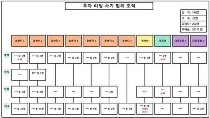 범죄 조직도 (사진=인천경찰청 제공, 연합뉴스)