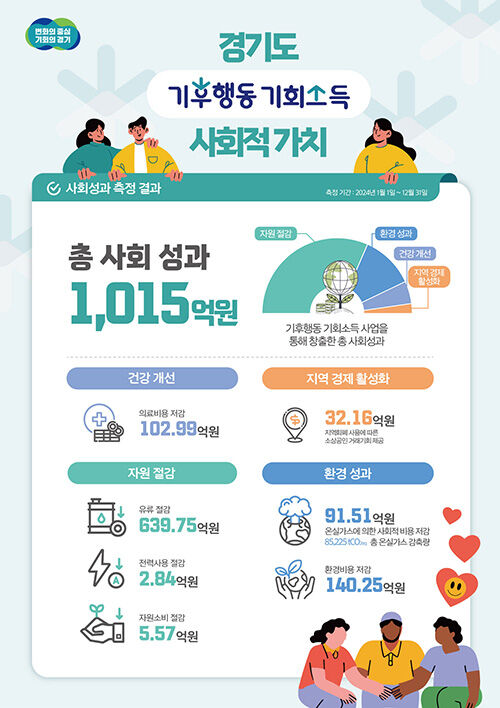 기후행동 기회소득 사회적가치 (사진=경기도 제공, 연합뉴스)