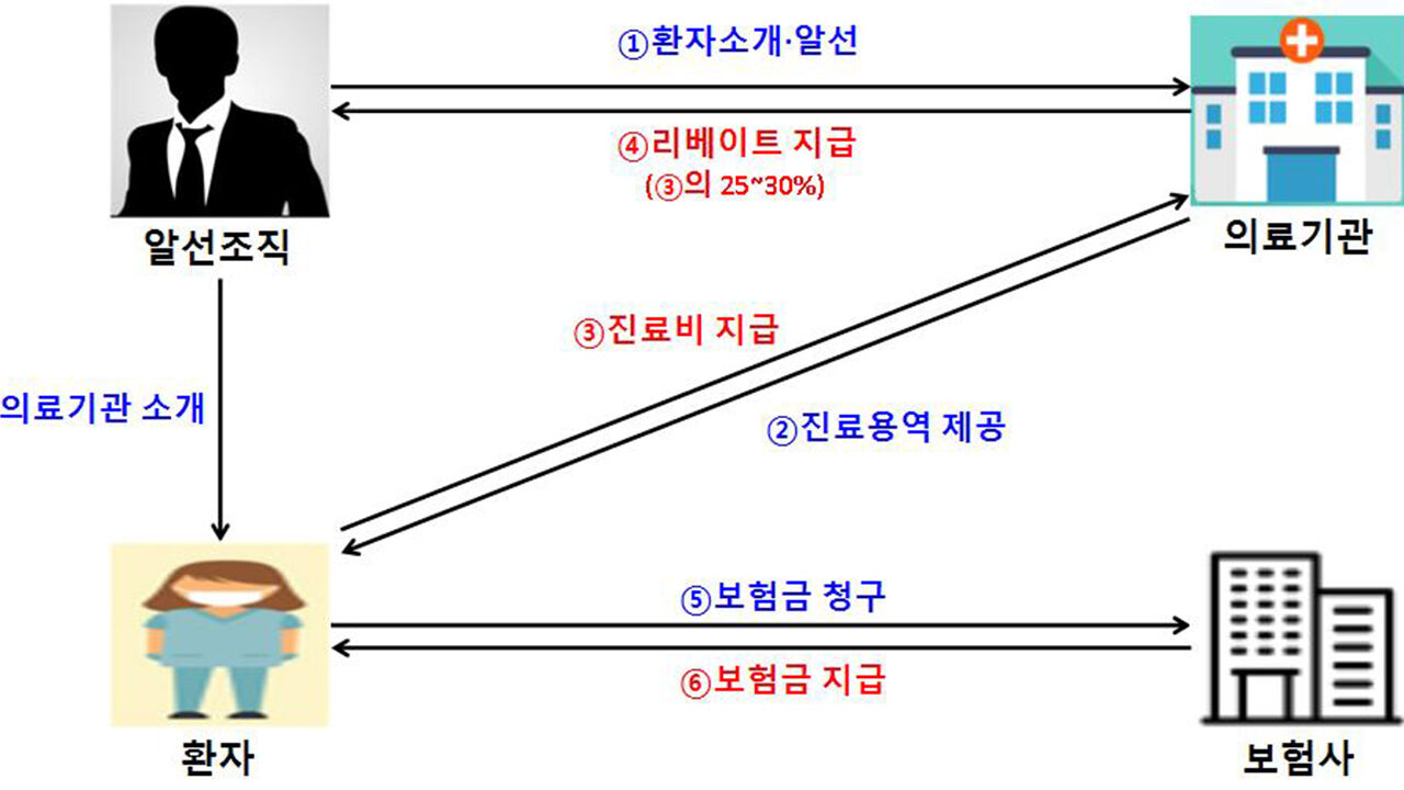 의료 기관 '다단계 리베이트' 범행 구조 (사진=서울경찰청 제공, 연합뉴스)