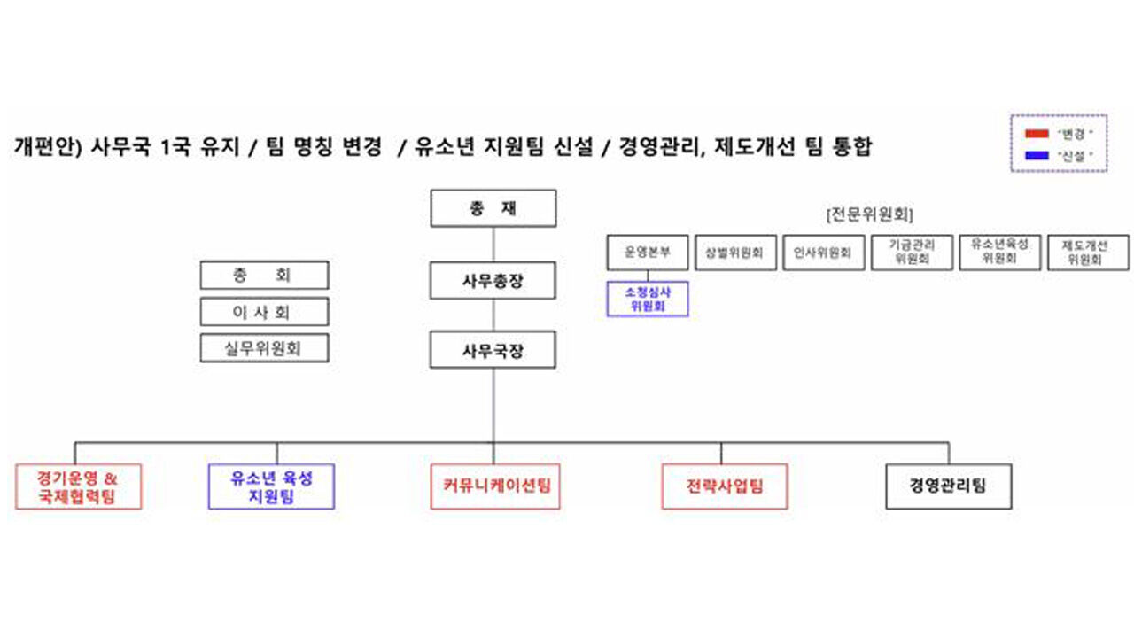 한국배구연맹(KOVO), 조직 개편…"FIVB와 소통 창구 마련"