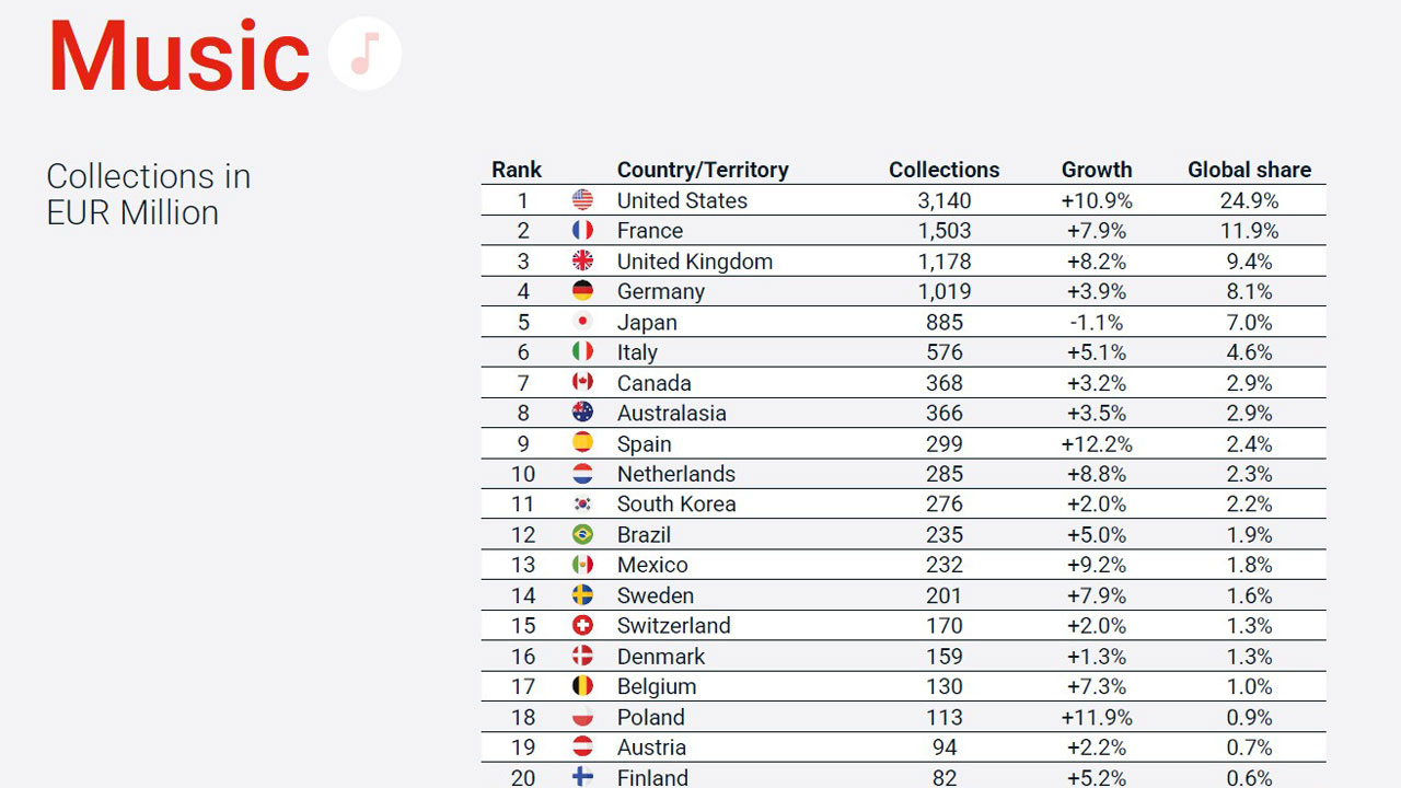 작년 한국 음악 저작권료 징수액 세계 11위