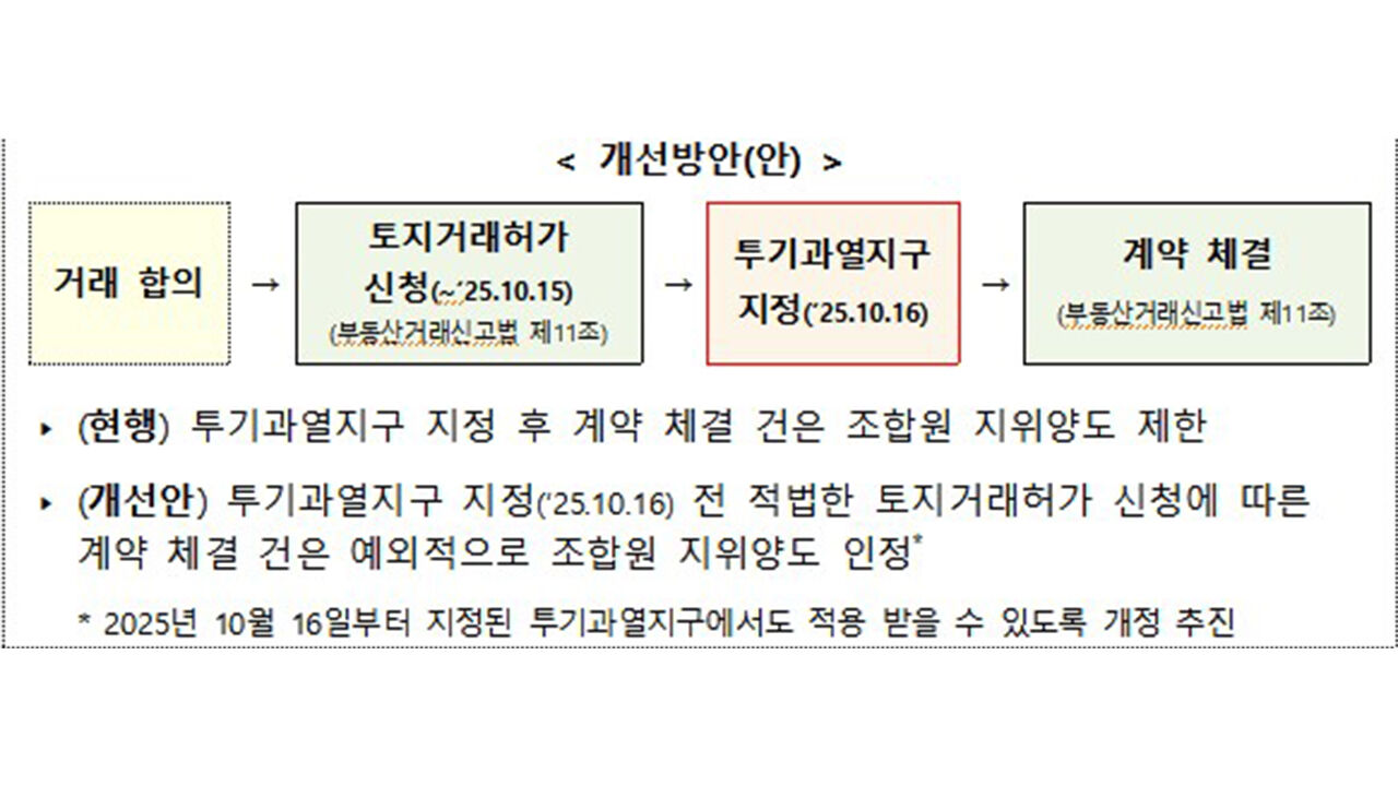 국토부, 투과지구 지정 전 토지거래허가 신청했던 계약은 조합원 지위 승계 인정 (사진=국토교통부 제공, 연합뉴스)