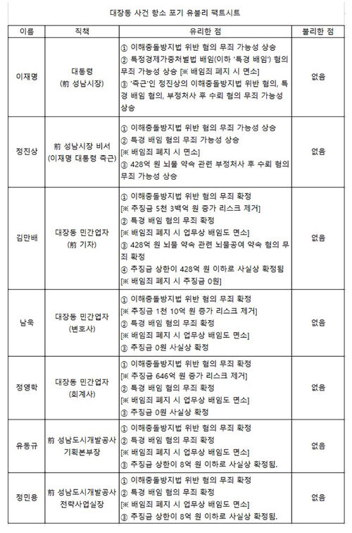 대장동 사건 항소 포기 유불리 팩트시트