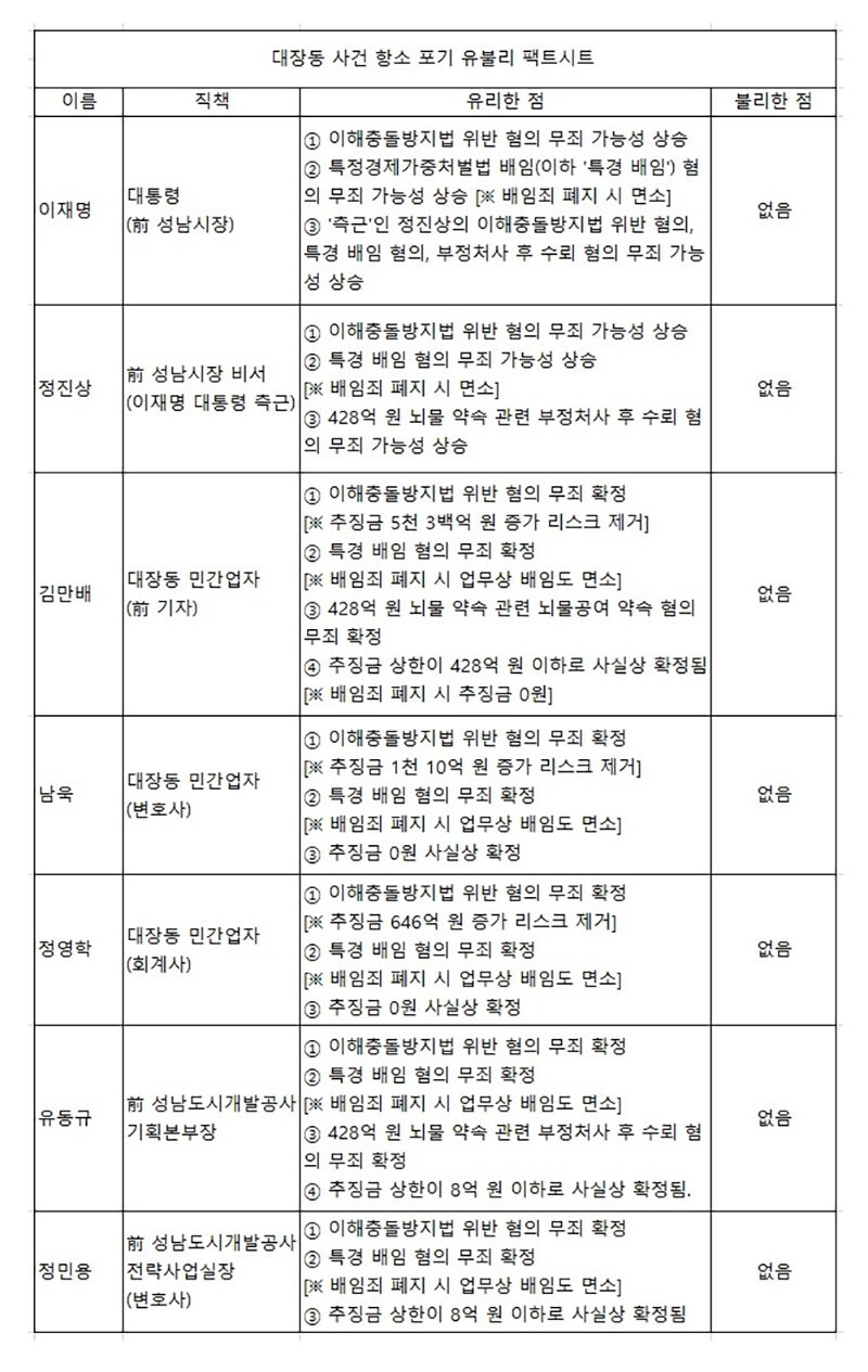 대장동 사건 항소 포기 유불리 팩트시트
