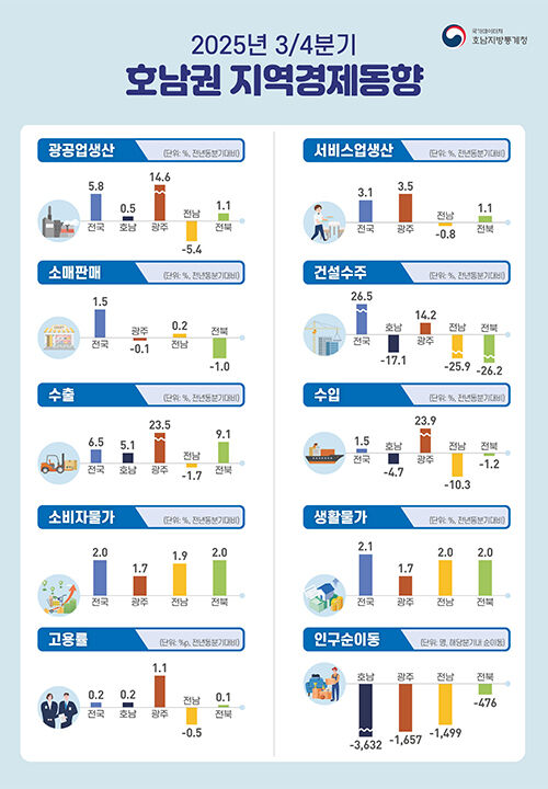 3/4분기 호남권 지역경제동향 (사진=호남지방통계청 제공, 연합뉴스)