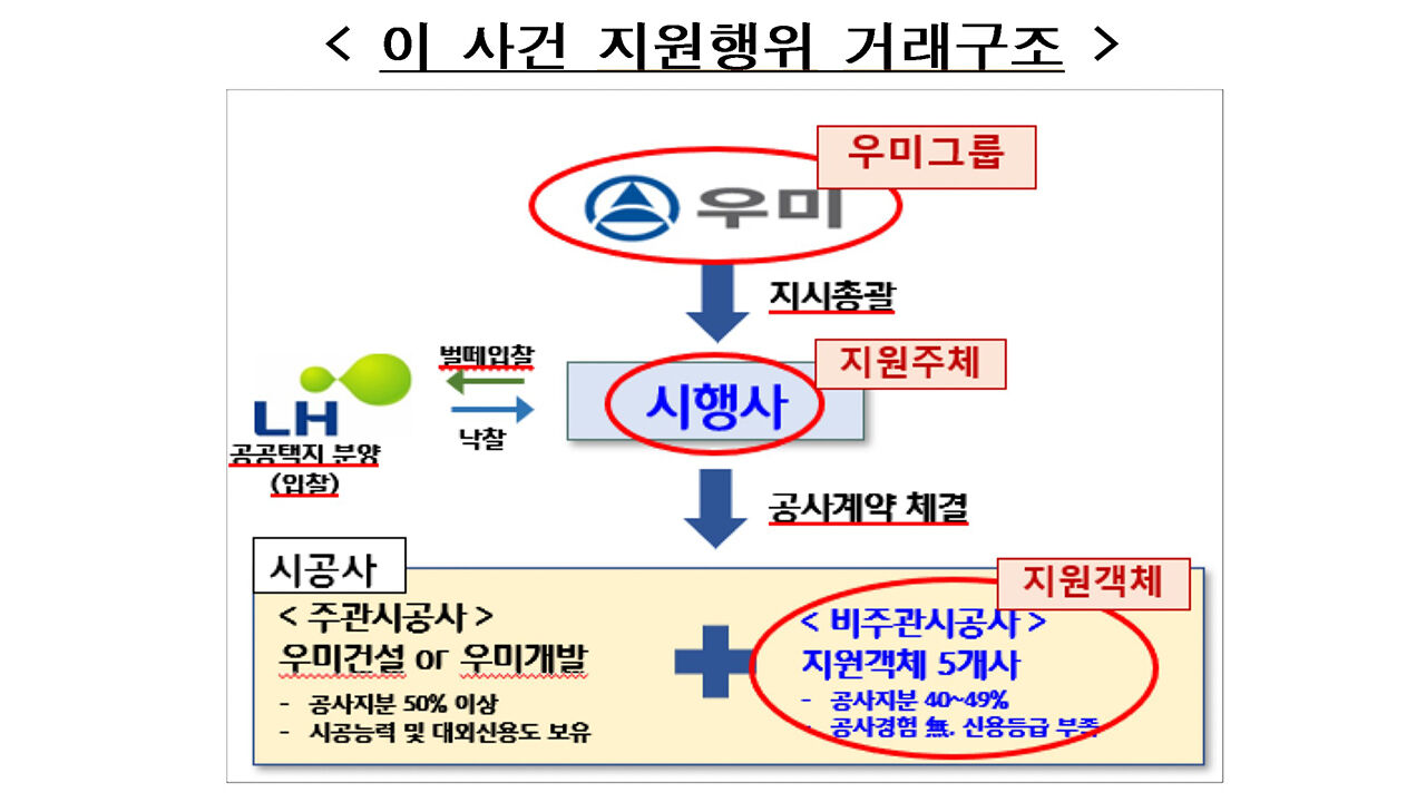 벌떼입찰 지원행위 거래구조 (사진=공정위 제공, 연합뉴스)