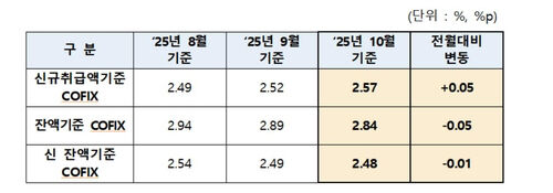 코픽스 추이 (사진=은행연합회 제공,, 연합뉴스)