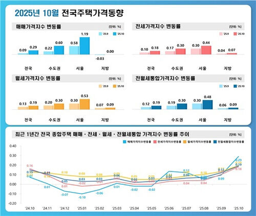 2025년 10월 전국주택가격동향 (사진=한국부동산원 제공, 연합뉴스)