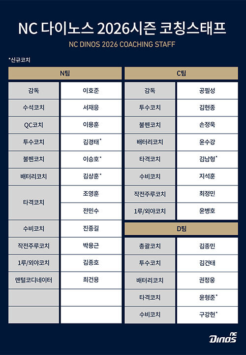 프로야구 NC 2026시즌 코치진 명단 (사진=NC 다이노스 제공, 연합뉴스)
