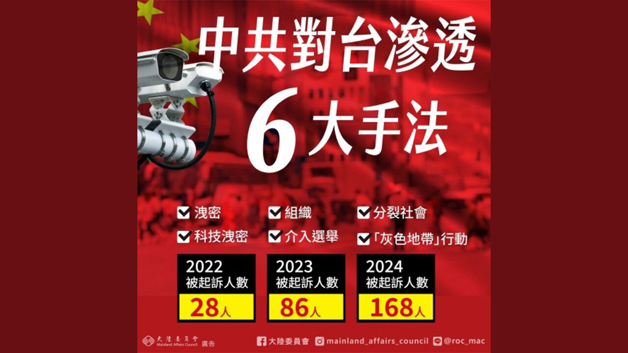 타이완 "중국 간첩 급증…6대 수법 이용해 침투"