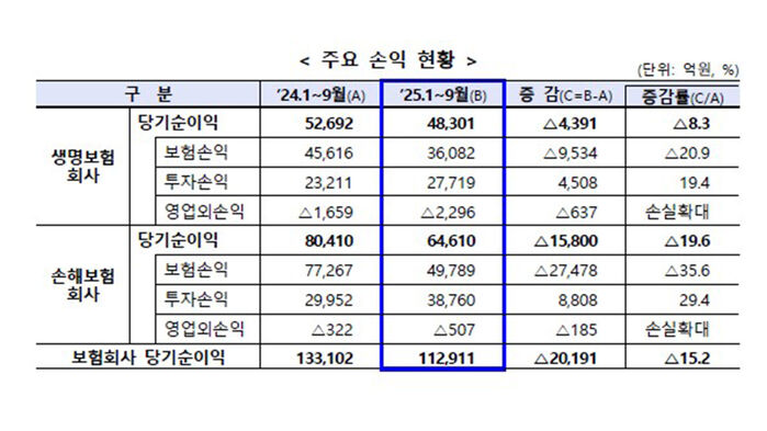 보험사 주요 손익 현황 (사진=금융감독원 제공, 연합뉴스)