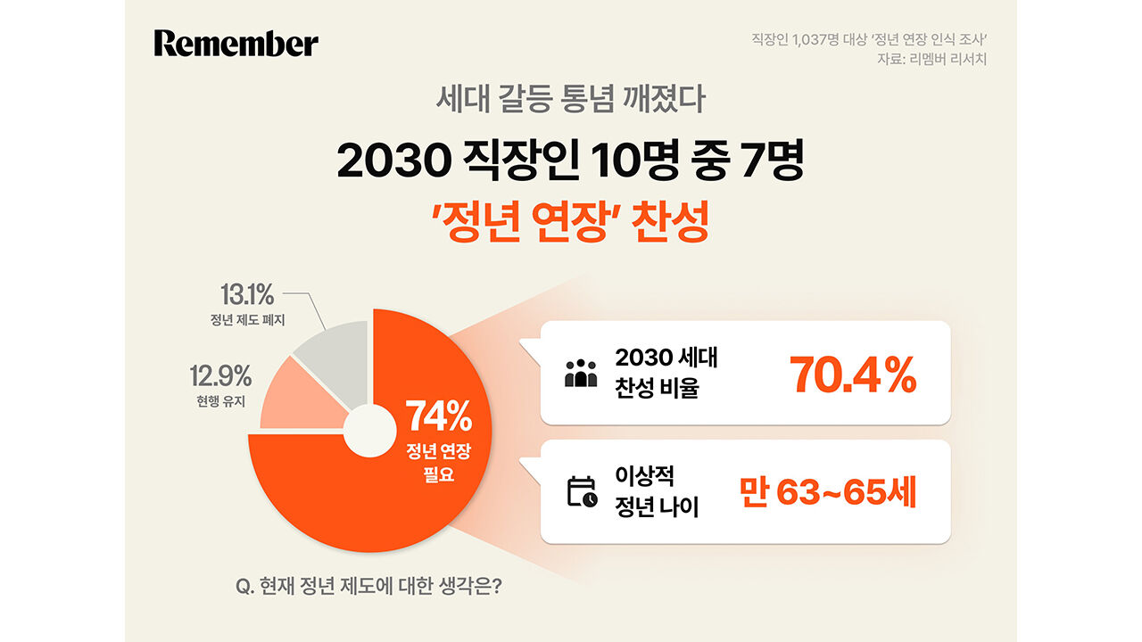 정년 연장 찬성 (사진=리멤버리서치 제공, 연합뉴스)