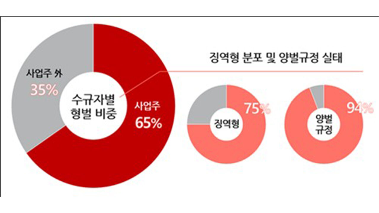 형벌 비중과 징역형 분포 및 양벌규정 실태 (사진=경총 제공, 연합뉴스)