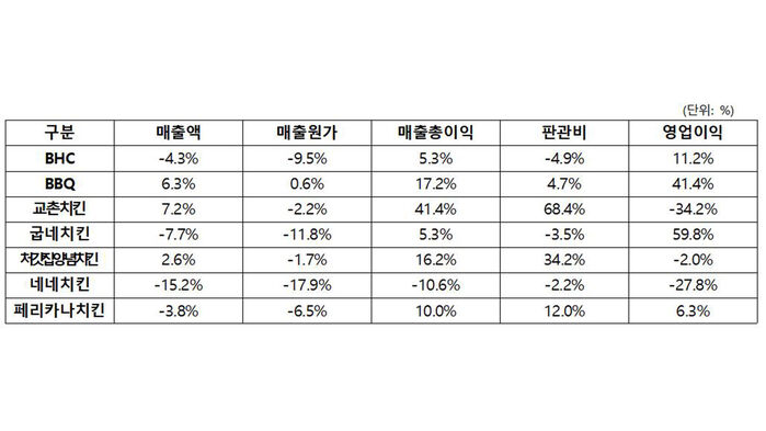 치킨 프랜차이즈 2023년 대비 2024년 영업실적 (사진=한국소비자단체협의회 제공, 연합뉴스)