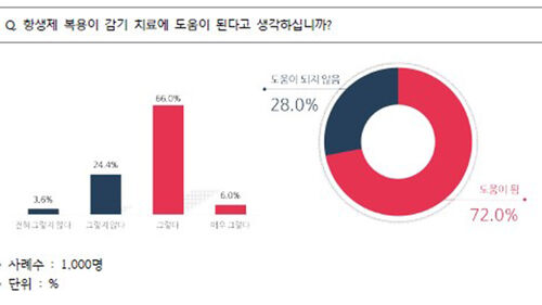 항생제 내성 대국민 인식 조사 (사진=질병관리청 제공, 연합뉴스)