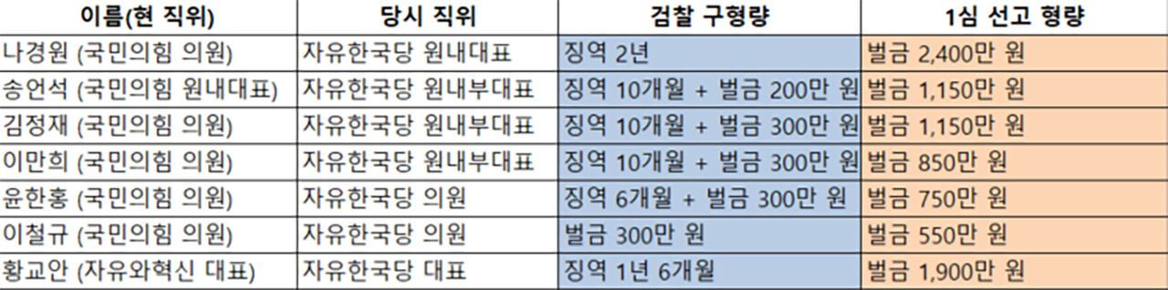 패스트트랙 사건 구형 및 선고 형량