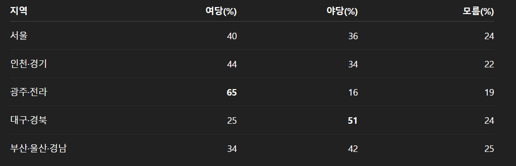 11월 3주/ 내년 지방선거 결과 기대 지역별 조사